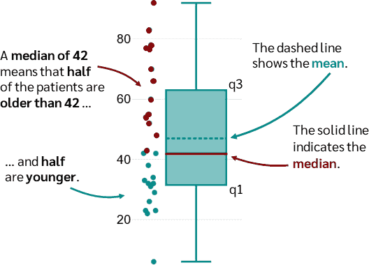 box plot